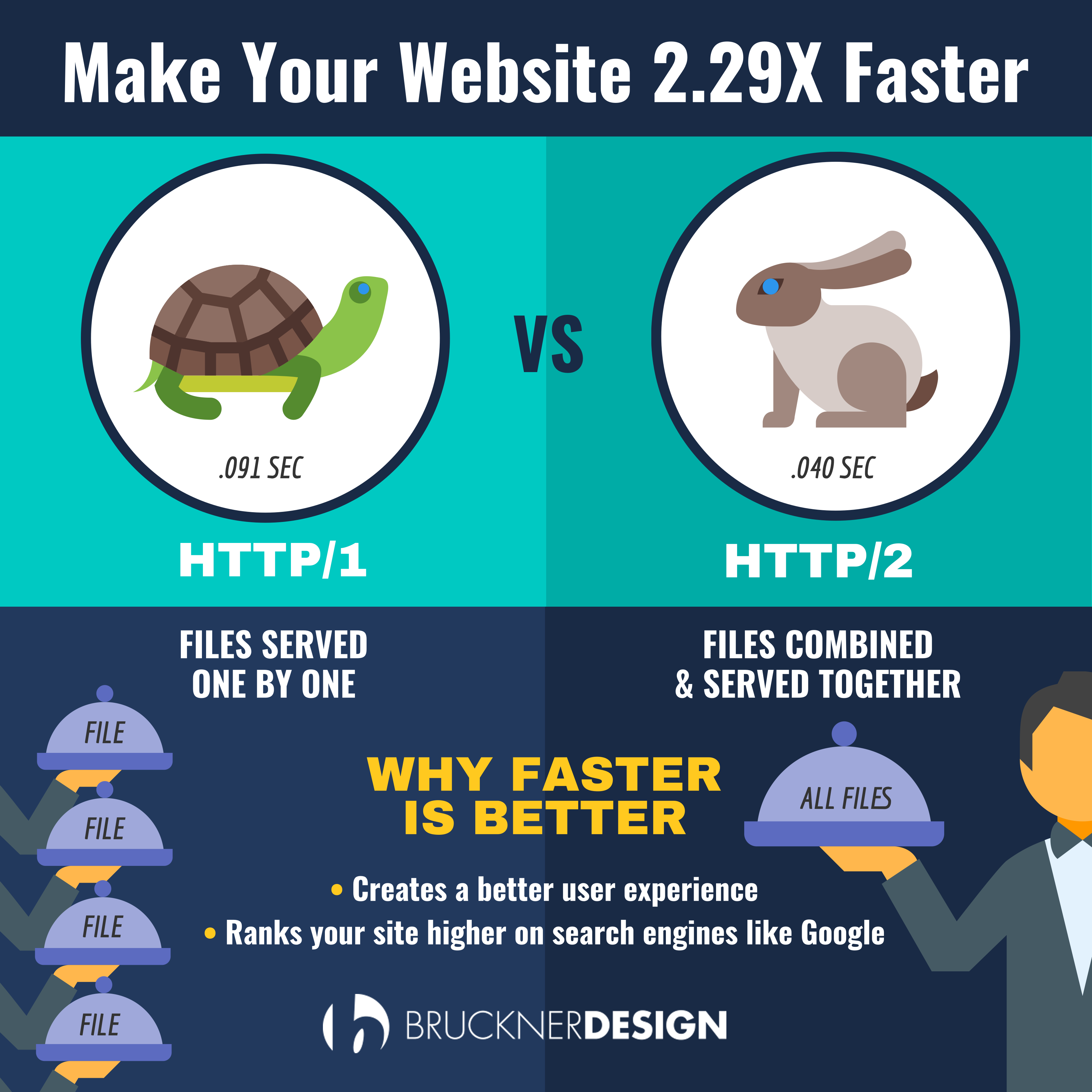 Make Your Website More than 2X Faster